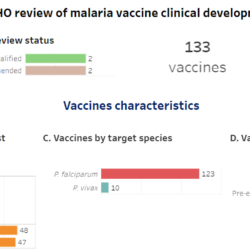 WHO review of malaria vaccine clinical development